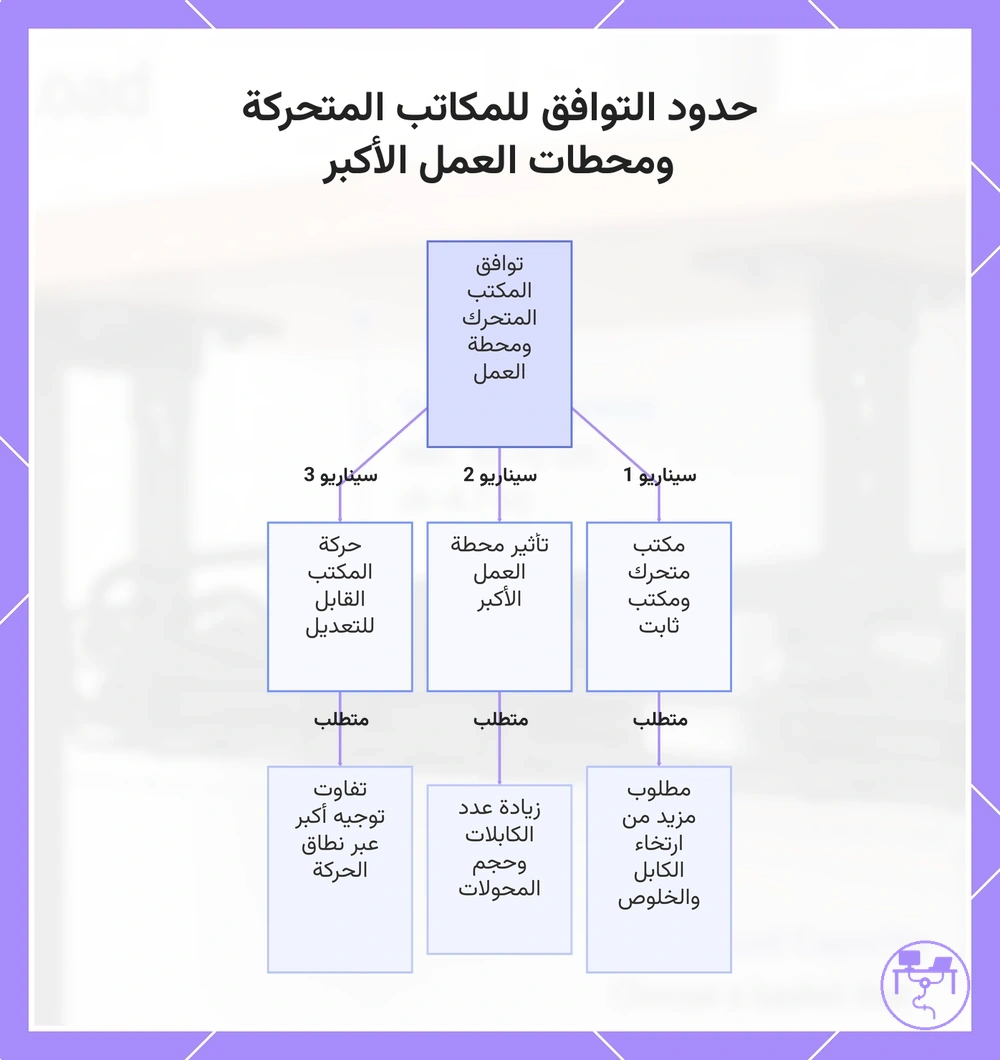 حدود التوافق للمكاتب المتحركة ومحطات العمل الأكبر