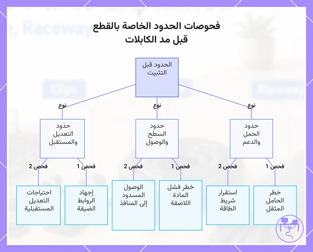 فحوصات الحدود الخاصة بالقطع قبل مد الكابلات