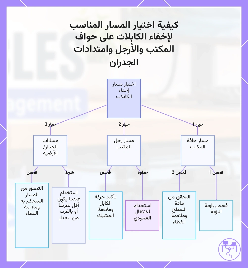 كيفية اختيار المسار المناسب لإخفاء الكابلات على حواف المكتب والأرجل وامتدادات الجدران