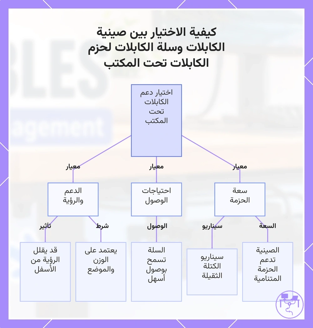 كيفية الاختيار بين صينية الكابلات وسلة الكابلات لحزم الكابلات تحت المكتب