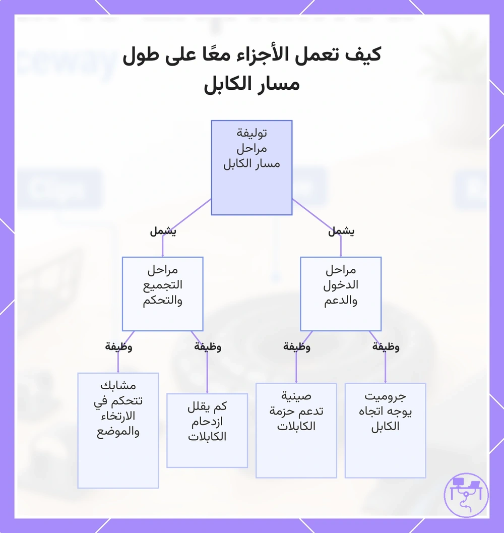 كيف تعمل الأجزاء معًا على طول مسار الكابل