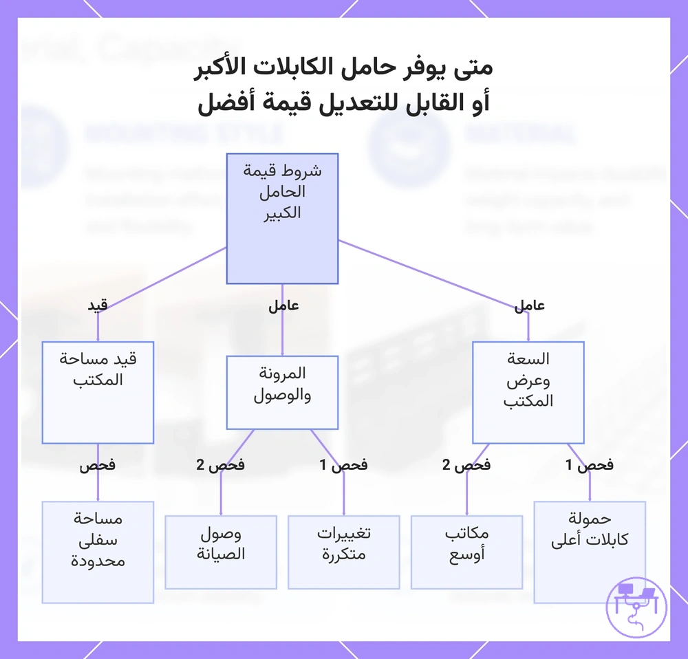 متى يوفر حامل الكابلات الأكبر أو القابل للتعديل قيمة أفضل