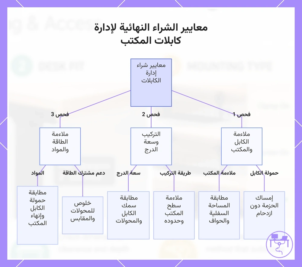 معايير الشراء النهائية لإدارة كابلات المكتب