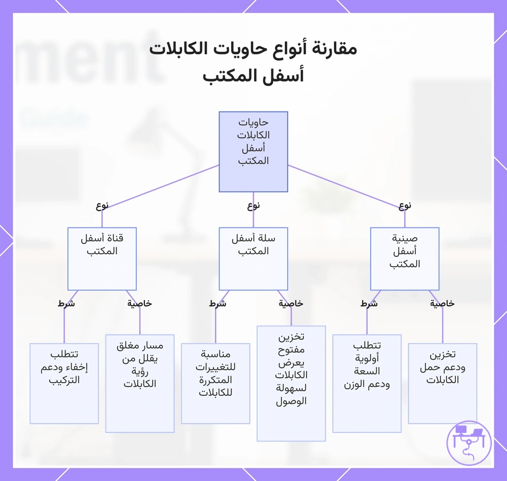 مقارنة أنواع حاويات الكابلات أسفل المكتب