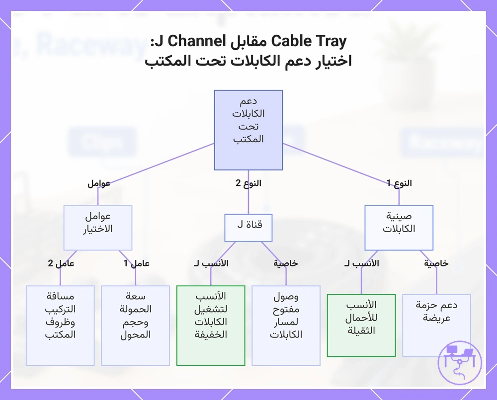 Cable Tray مقابل J Channel: اختيار دعم الكابلات تحت المكتب