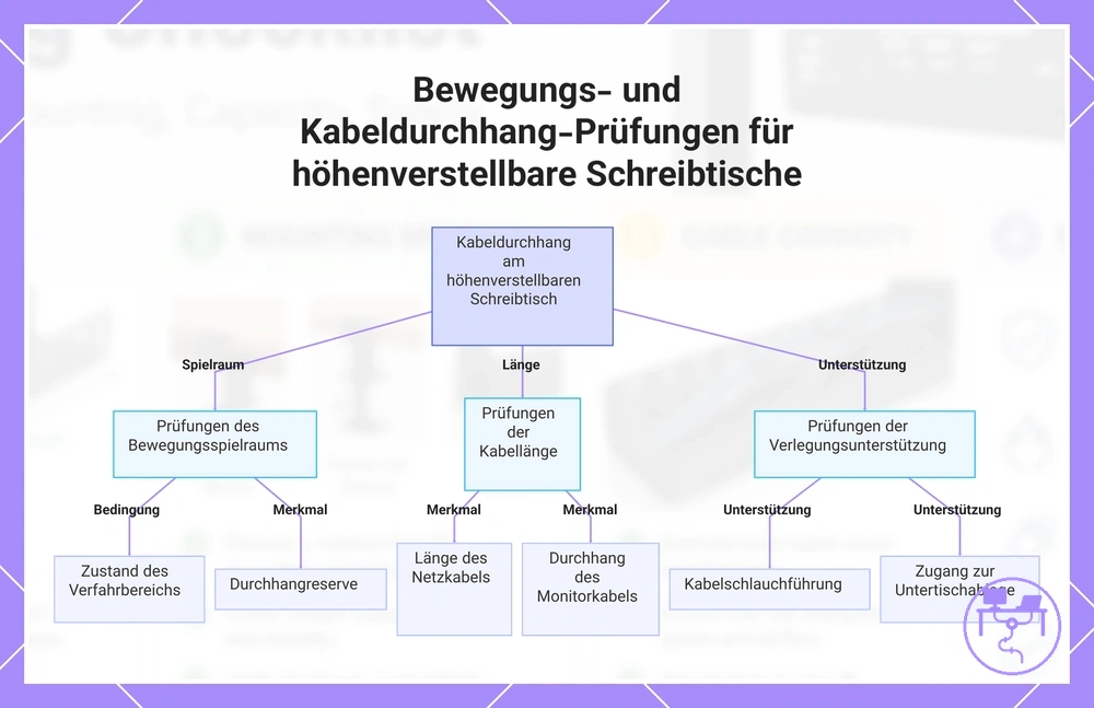 Bewegungs- und Kabeldurchhang-Prüfungen für höhenverstellbare Schreibtische