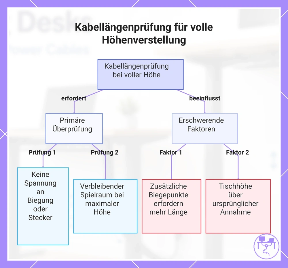 Kabellängenprüfung für volle Höhenverstellung