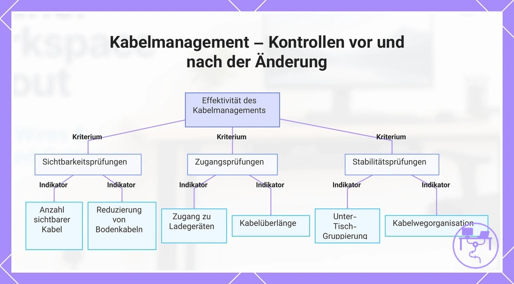 Kabelmanagement – Kontrollen vor und nach der Änderung