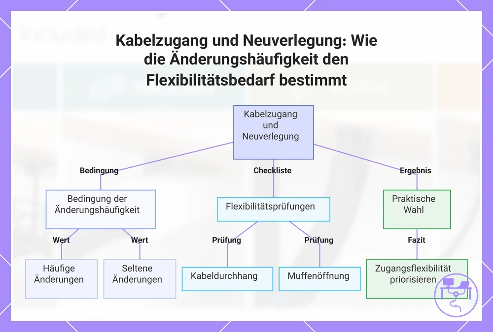 Kabelzugang und Neuverlegung: Wie die Änderungshäufigkeit den Flexibilitätsbedarf bestimmt