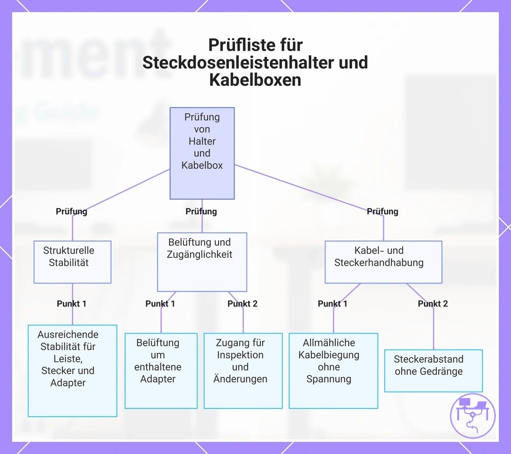 Prüfliste für Steckdosenleistenhalter und Kabelboxen