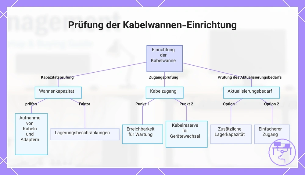 Prüfung der Kabelwannen-Einrichtung