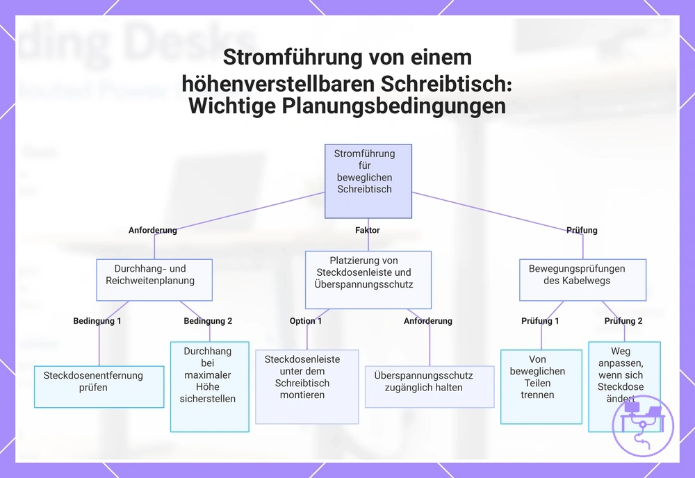 Stromführung von einem höhenverstellbaren Schreibtisch: Wichtige Planungsbedingungen