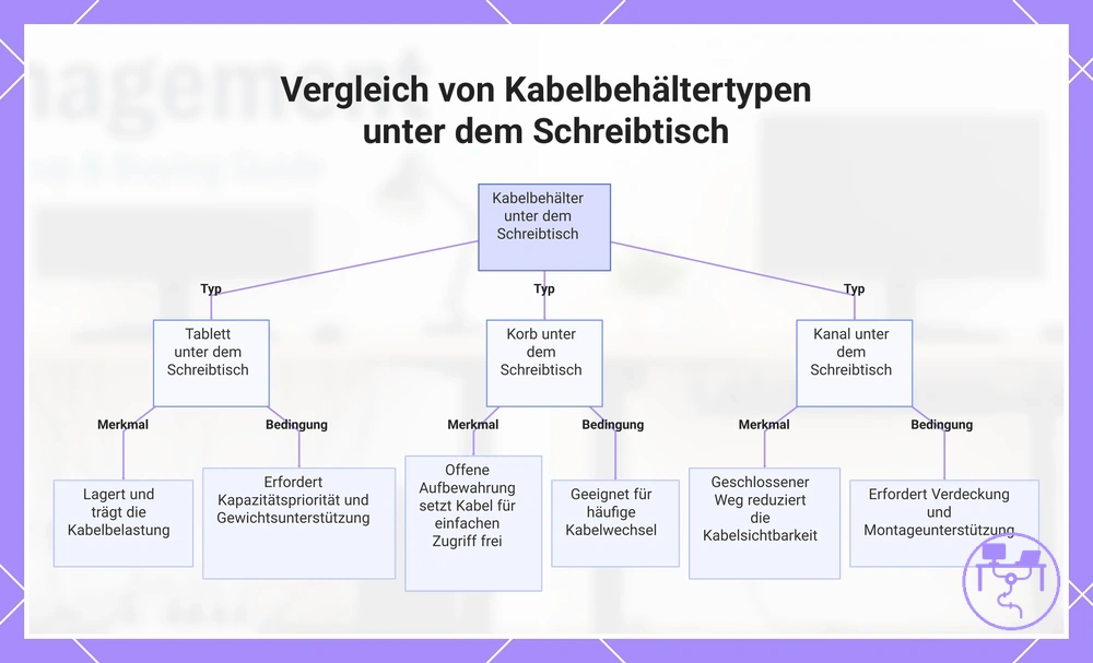 Vergleich von Kabelbehältertypen unter dem Schreibtisch