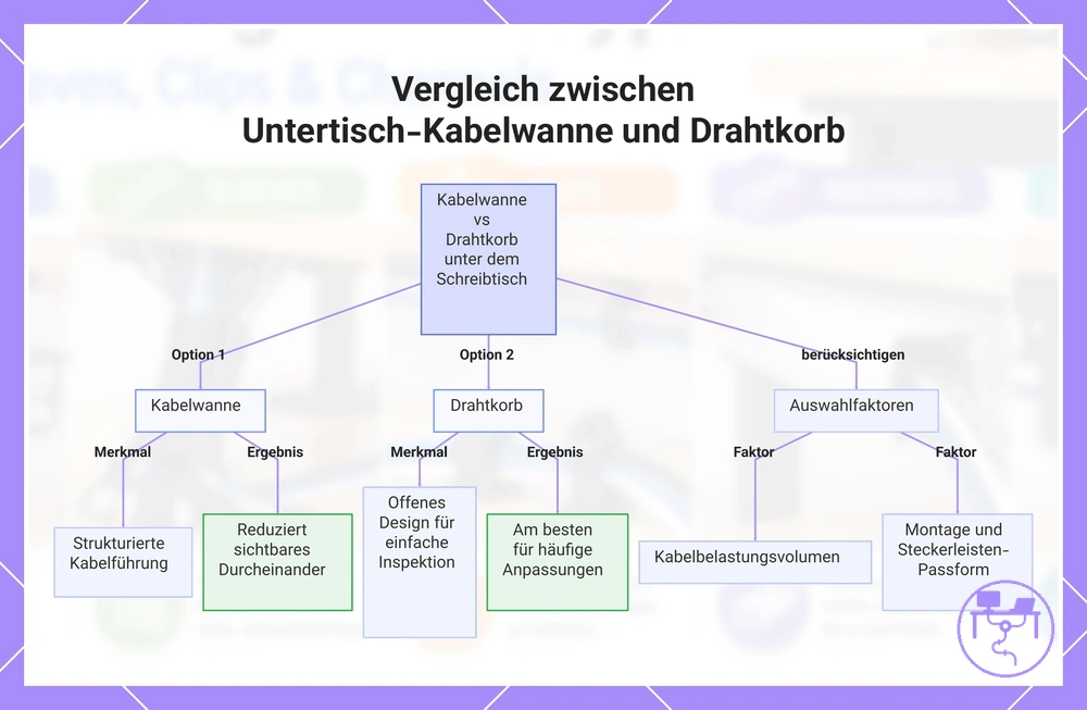 Vergleich zwischen Untertisch-Kabelwanne und Drahtkorb