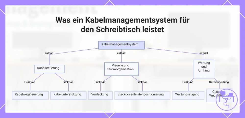 Was ein Kabelmanagementsystem für den Schreibtisch leistet