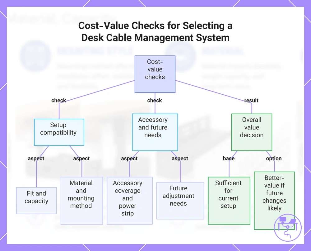 Cost-Value Checks for Selecting a Desk Cable Management System