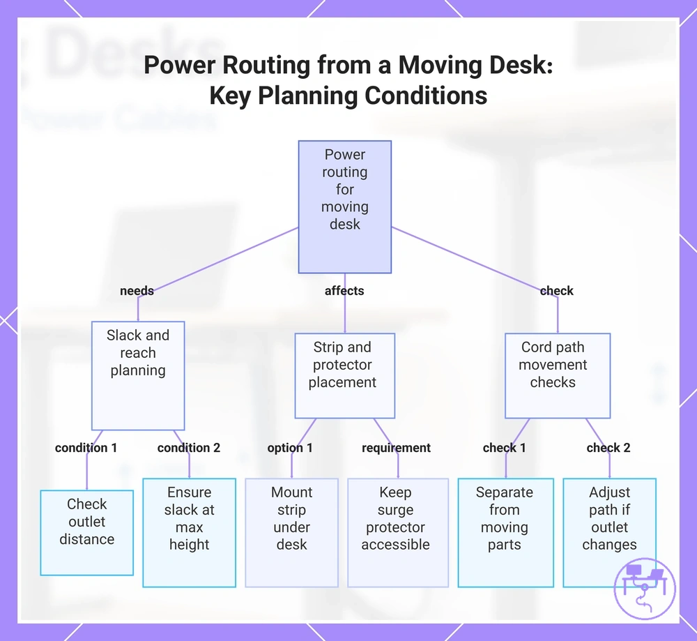Power Routing from a Moving Desk: Key Planning Conditions