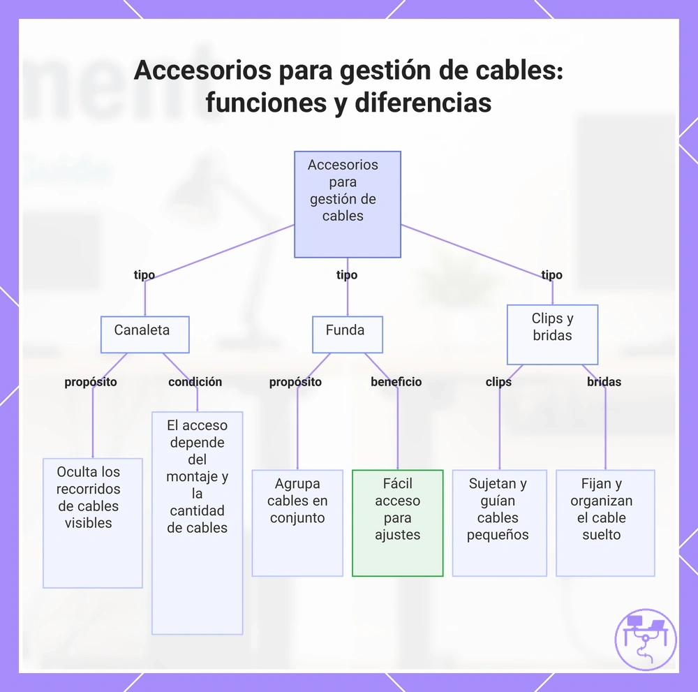 Accesorios para gestión de cables: funciones y diferencias