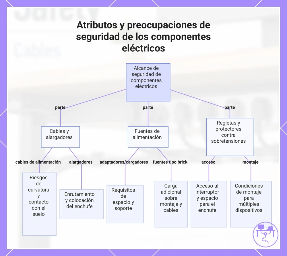 Atributos y preocupaciones de seguridad de los componentes eléctricos
