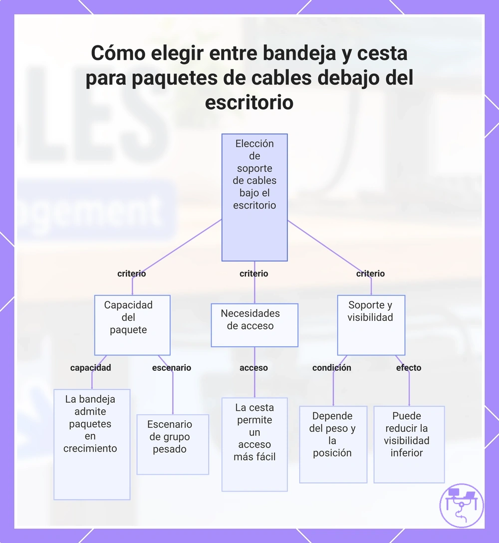 Cómo elegir entre bandeja y cesta para paquetes de cables debajo del escritorio