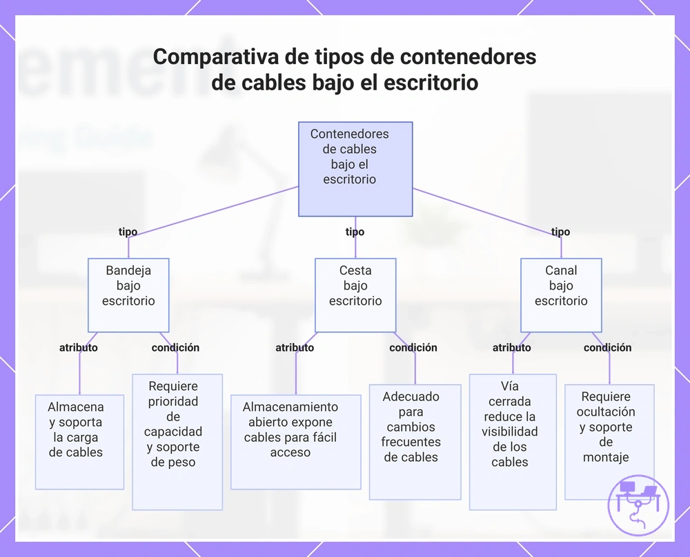 Comparativa de tipos de contenedores de cables bajo el escritorio