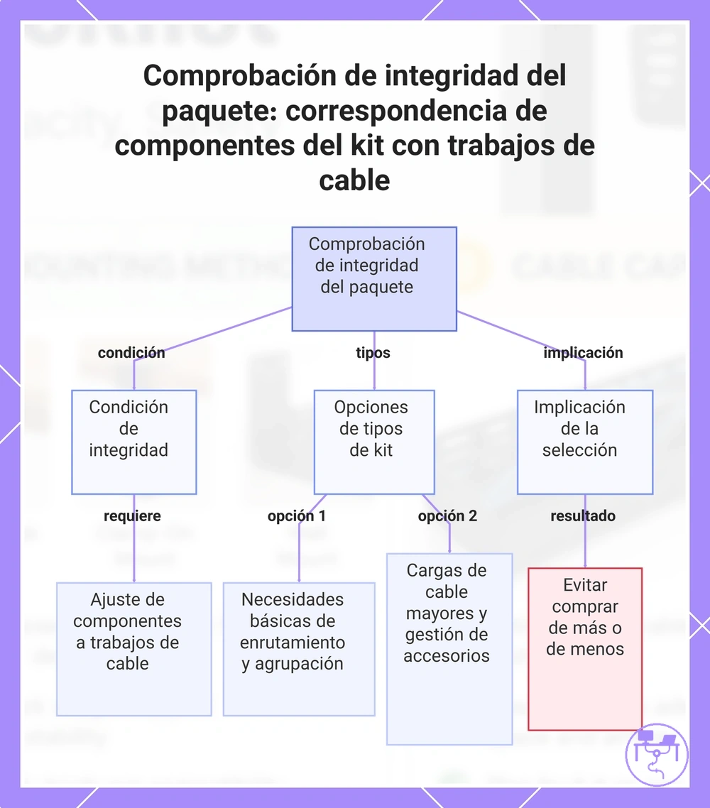 Comprobación de integridad del paquete: correspondencia de componentes del kit con trabajos de cable