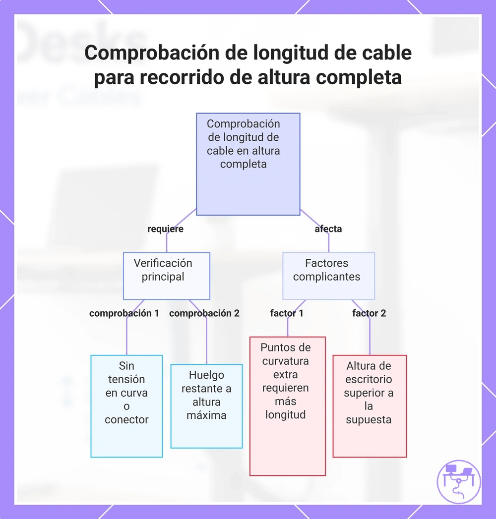 Comprobación de longitud de cable para recorrido de altura completa