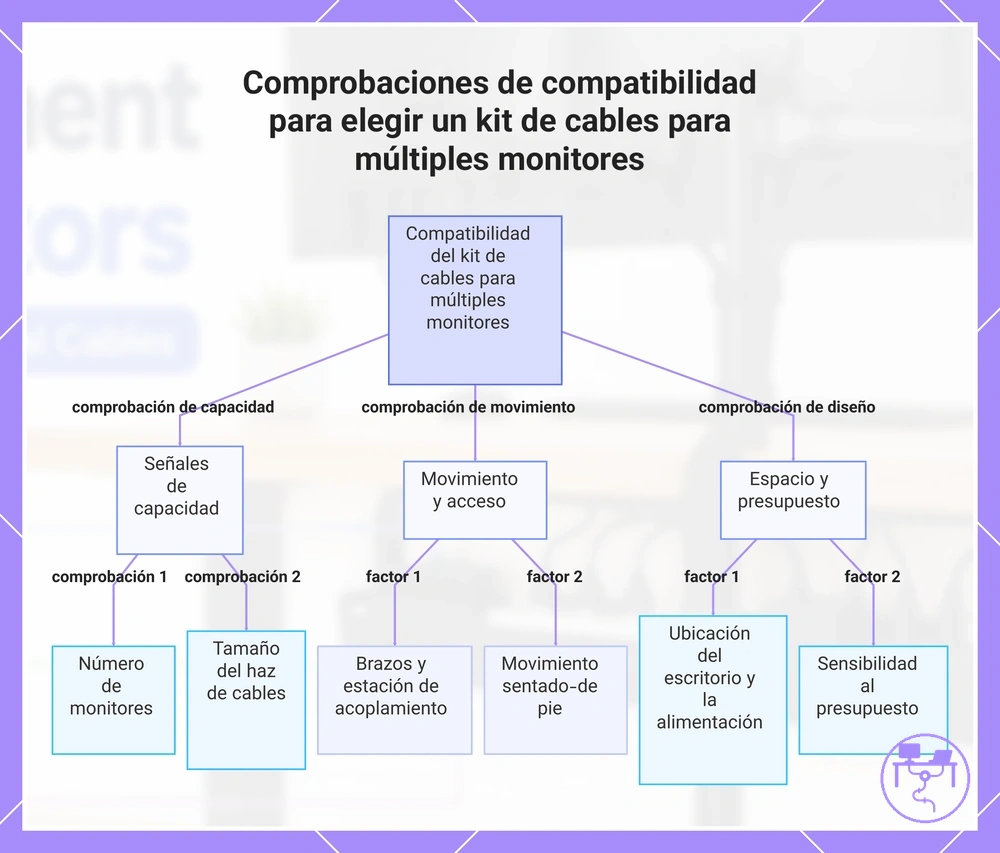 Comprobaciones de compatibilidad para elegir un kit de cables para múltiples monitores