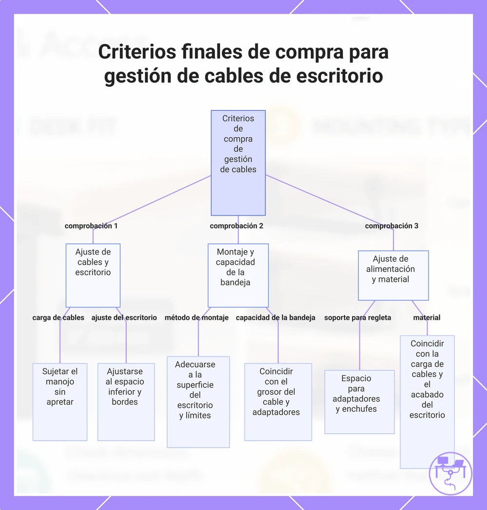 Criterios finales de compra para gestión de cables de escritorio