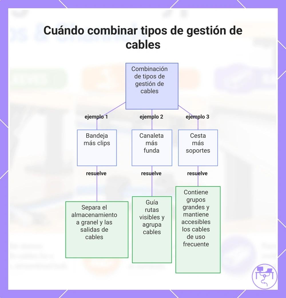 Cuándo combinar tipos de gestión de cables