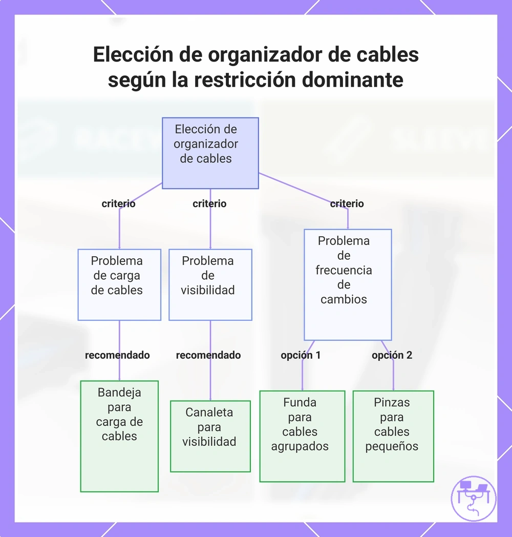 Elección de organizador de cables según la restricción dominante
