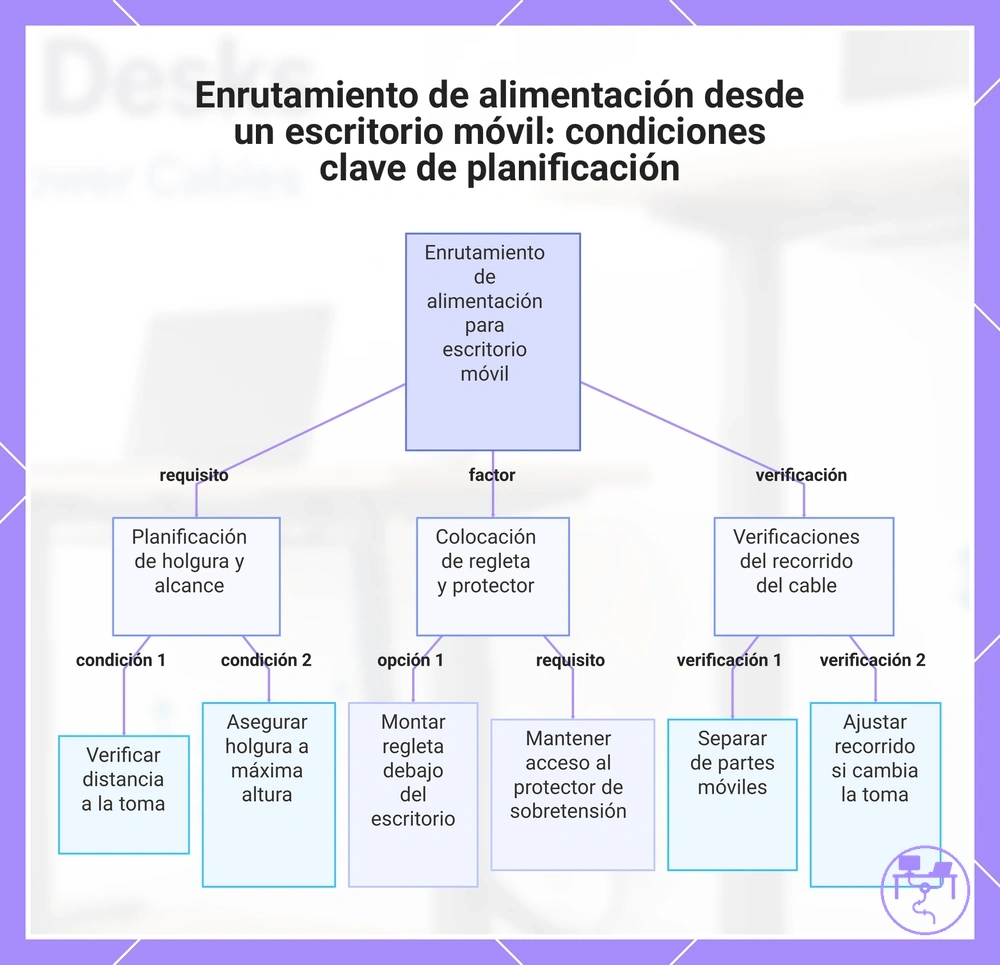 Enrutamiento de alimentación desde un escritorio móvil: condiciones clave de planificación