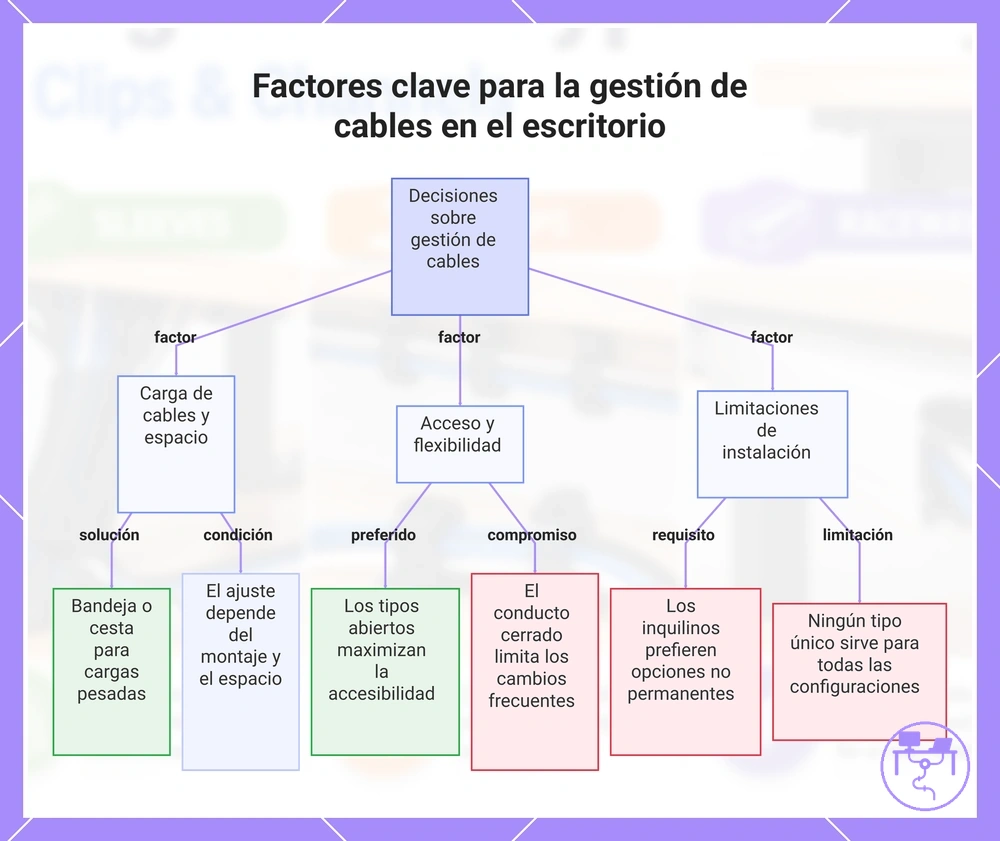 Factores clave para la gestión de cables en el escritorio