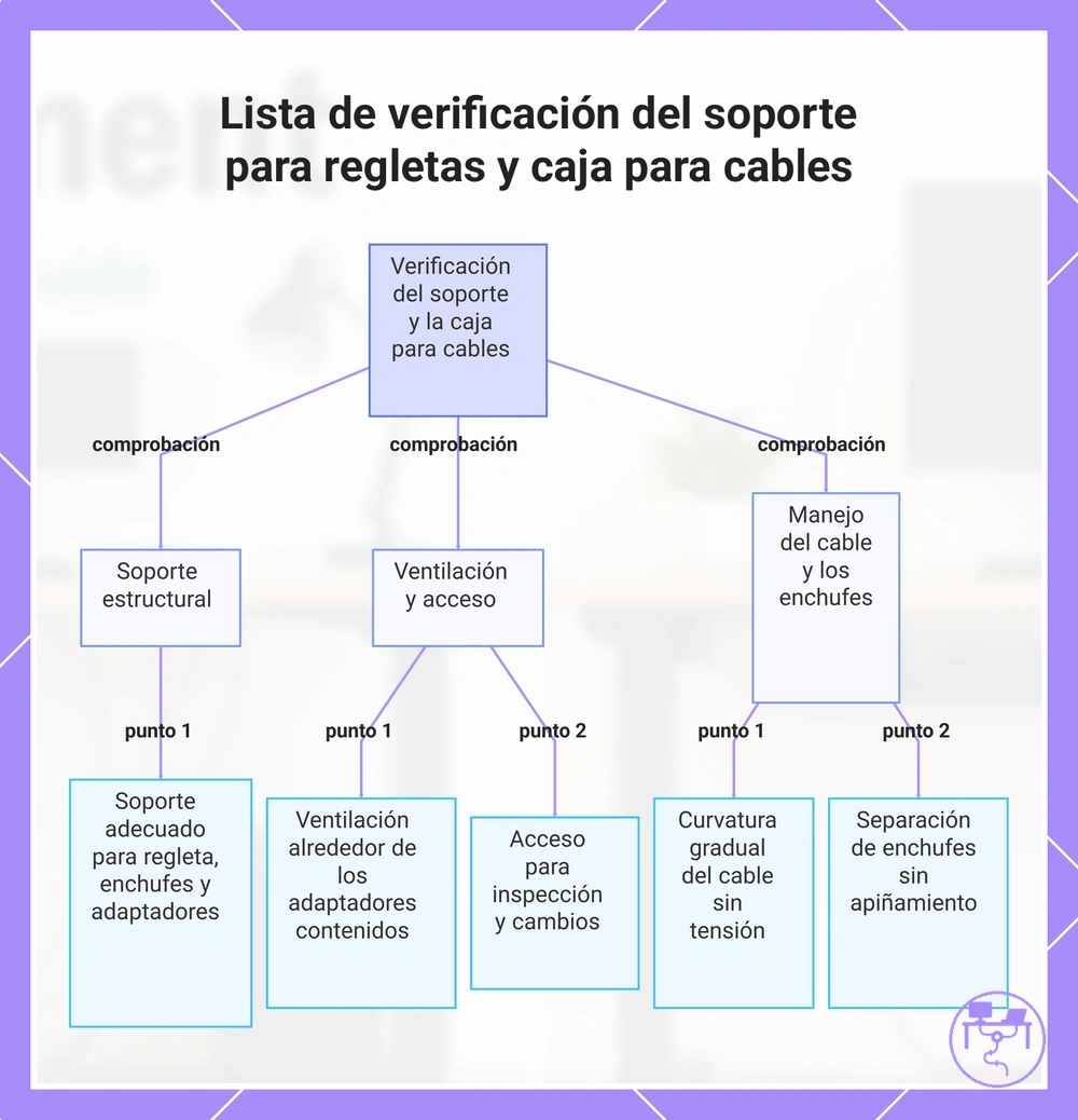 Lista de verificación del soporte para regletas y caja para cables