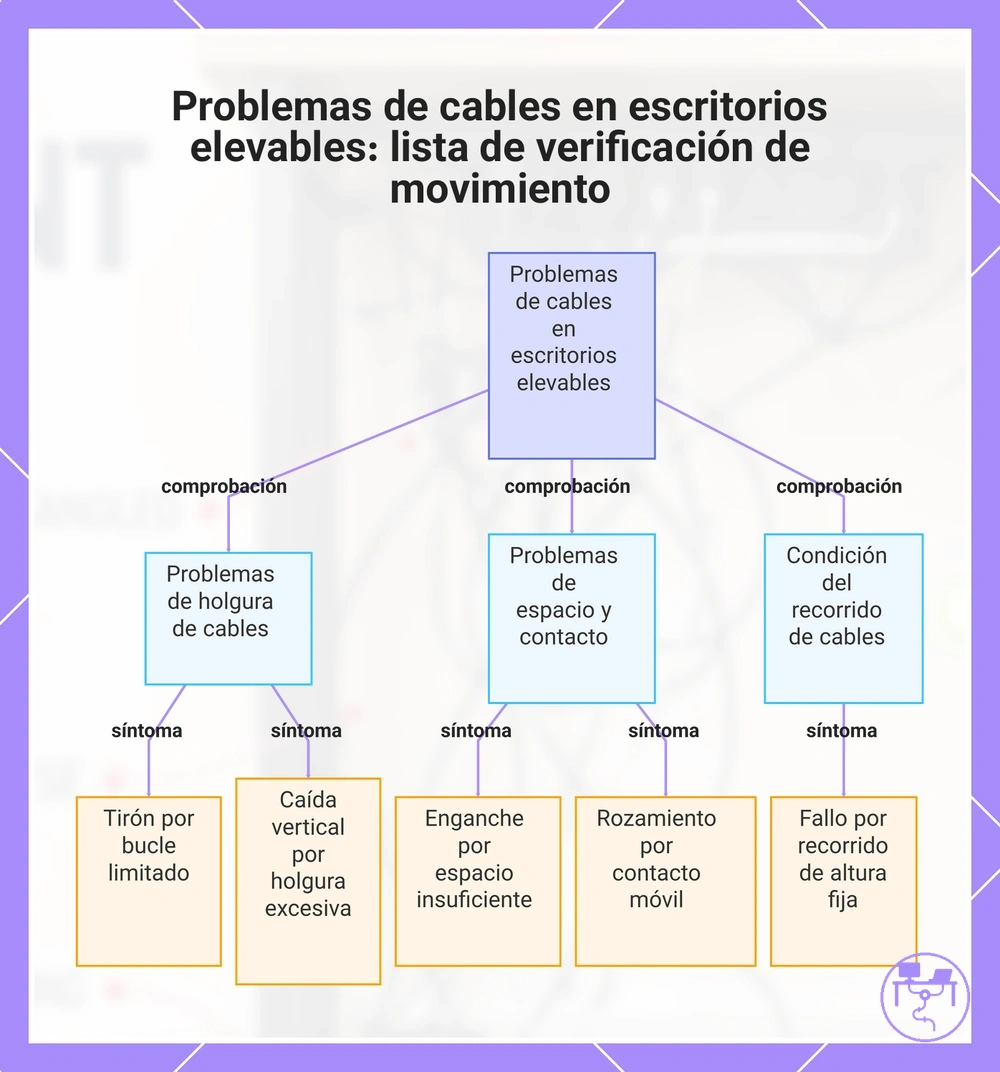 Problemas de cables en escritorios elevables: lista de verificación de movimiento