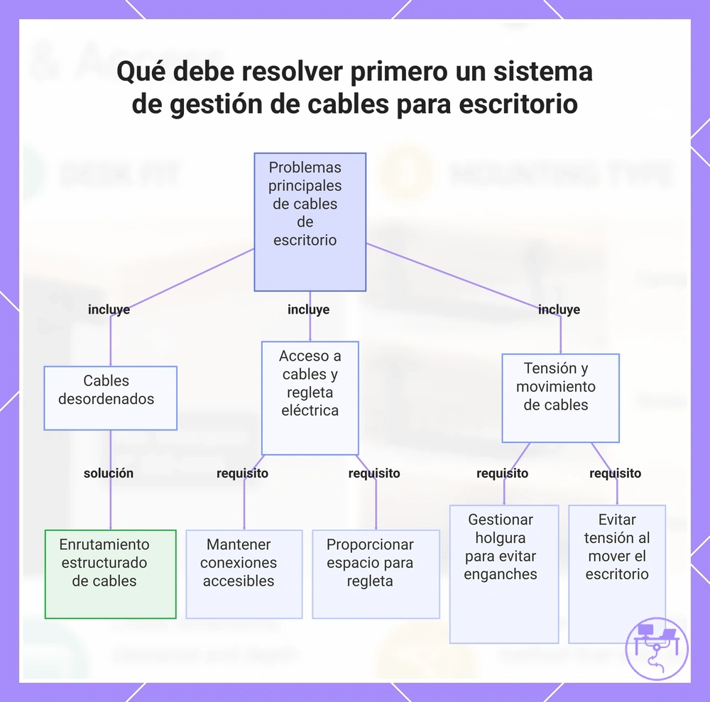 Qué debe resolver primero un sistema de gestión de cables para escritorio