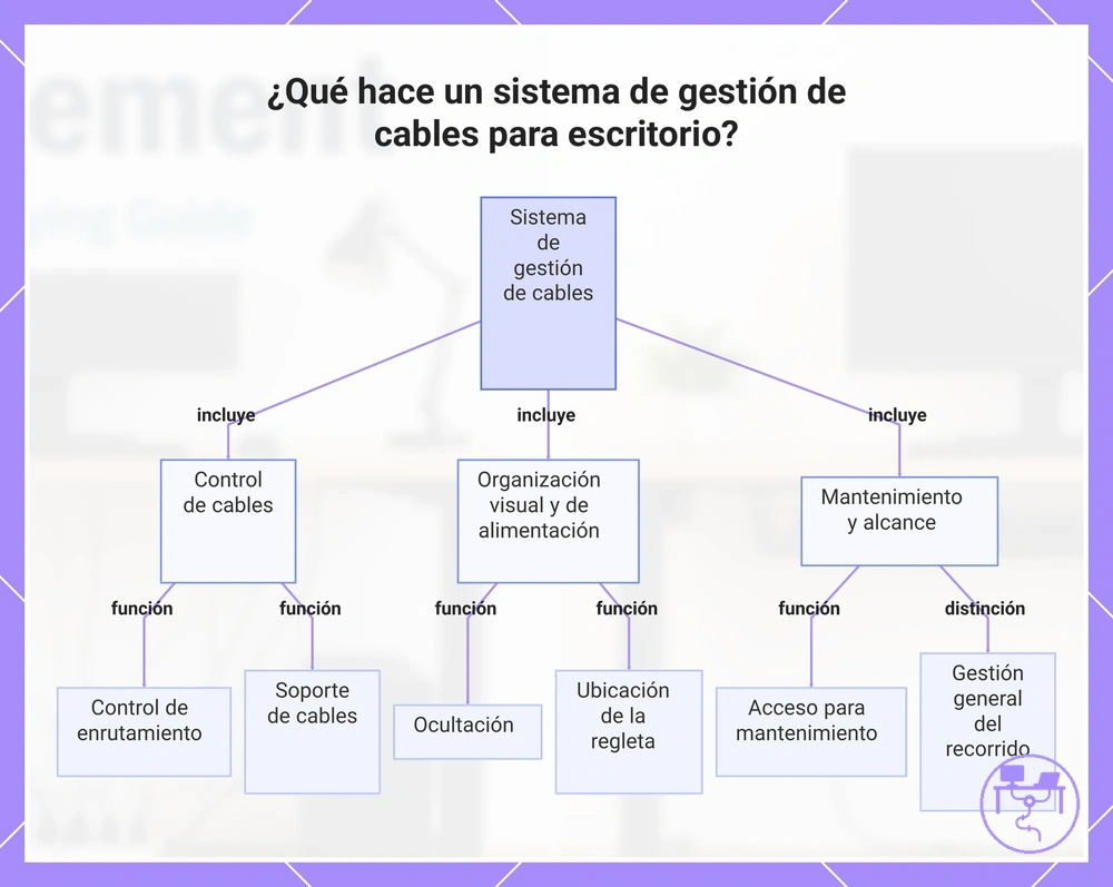 ¿Qué hace un sistema de gestión de cables para escritorio?