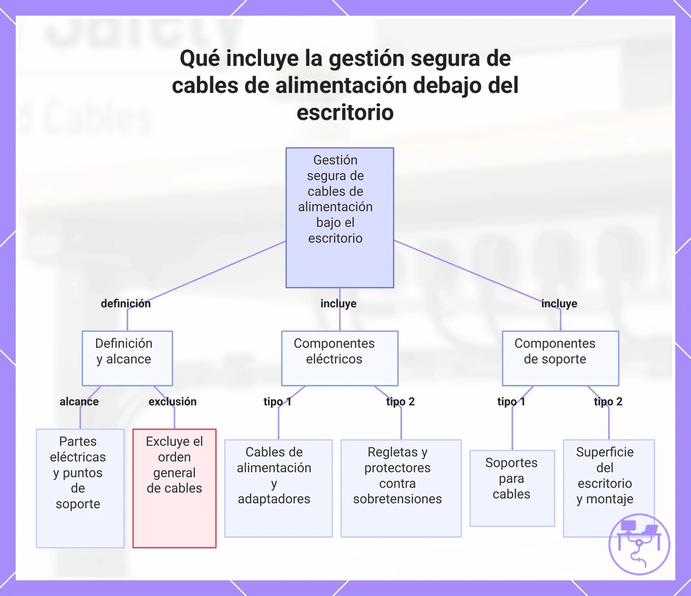Qué incluye la gestión segura de cables de alimentación debajo del escritorio
