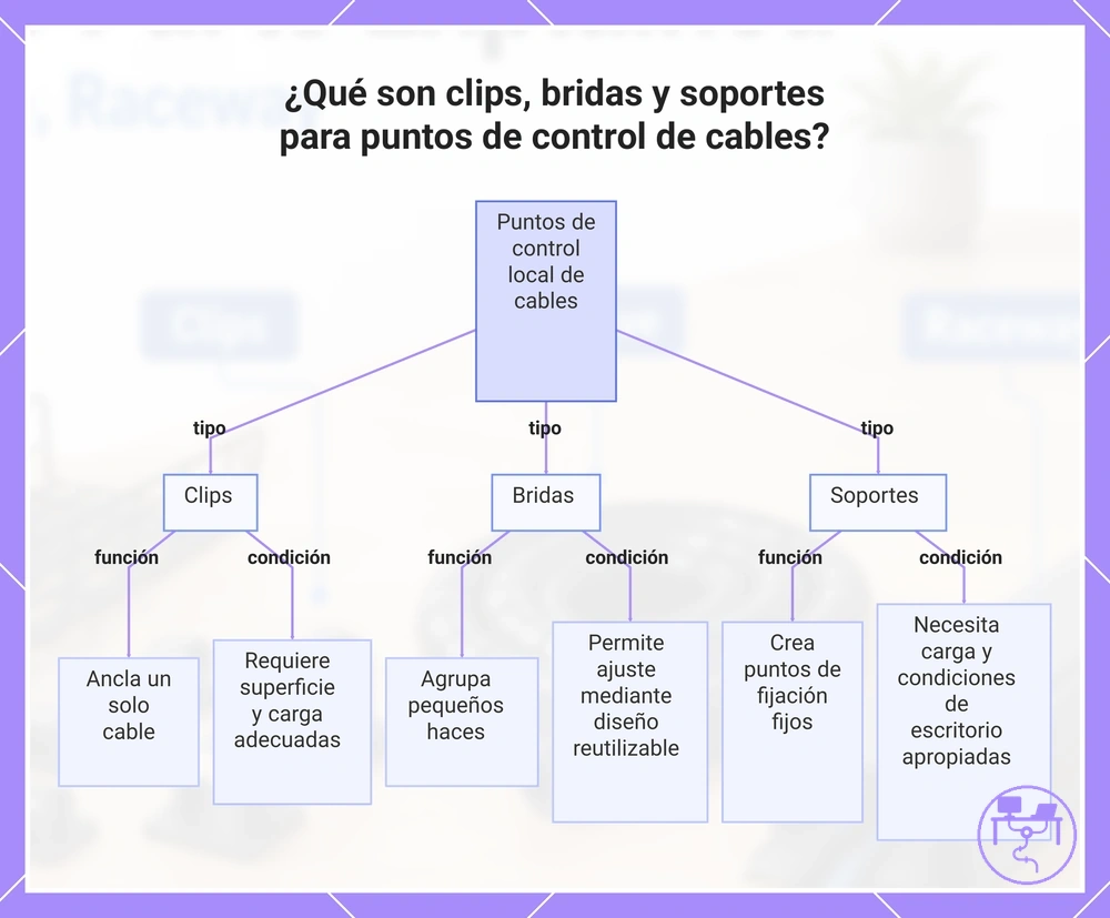 ¿Qué son clips, bridas y soportes para puntos de control de cables?