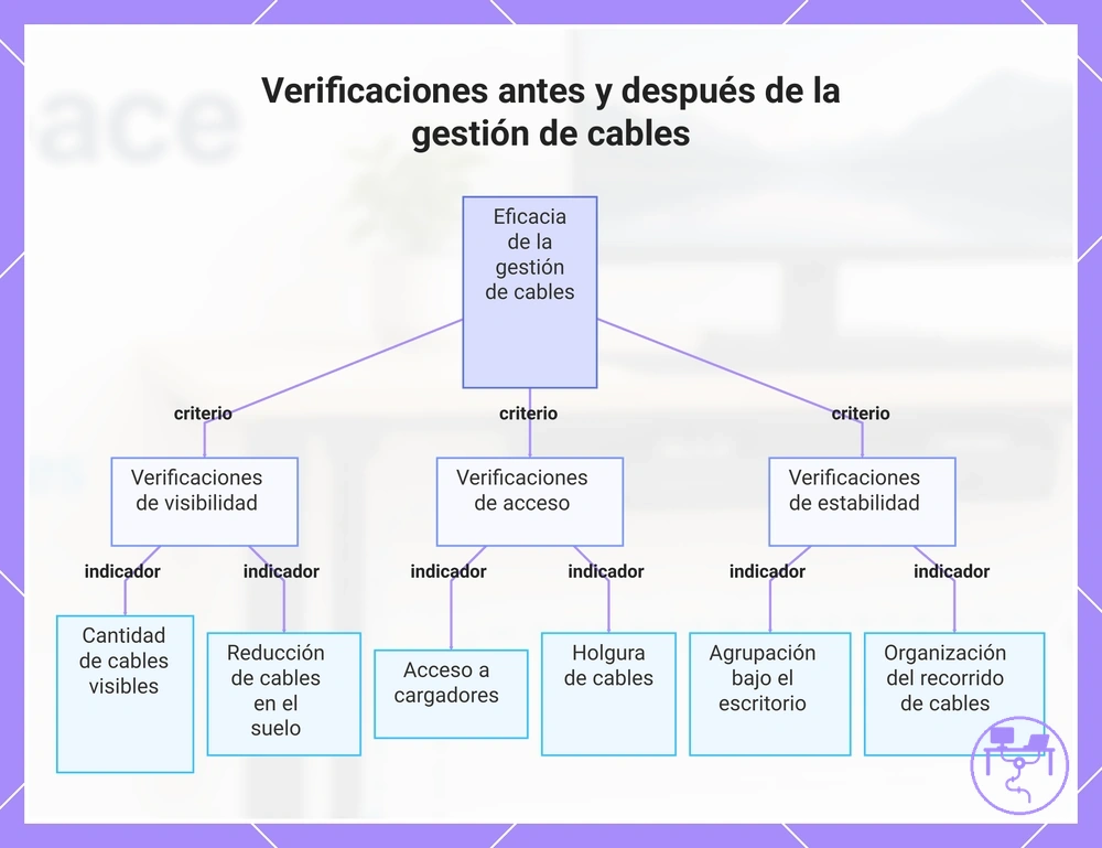Verificaciones antes y después de la gestión de cables