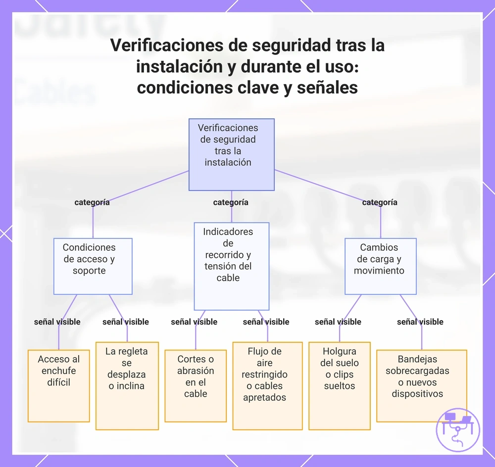 Verificaciones de seguridad tras la instalación y durante el uso: condiciones clave y señales