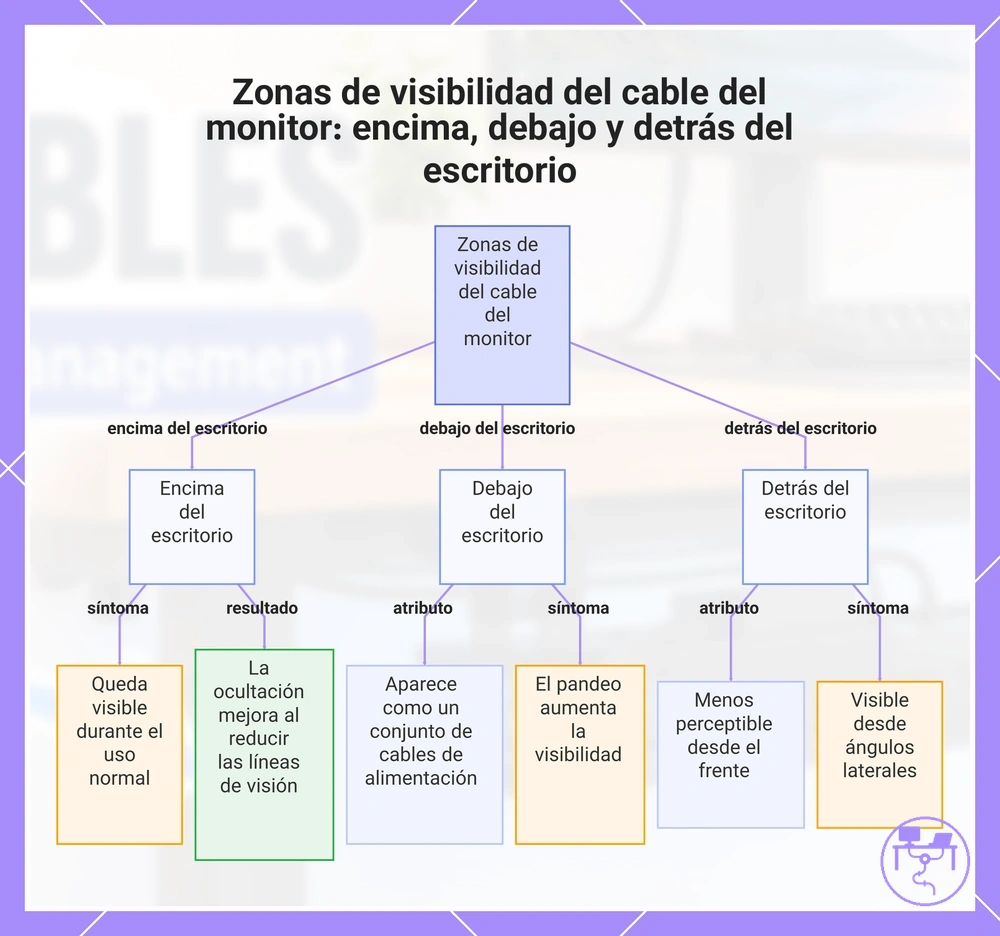 Zonas de visibilidad del cable del monitor: encima, debajo y detrás del escritorio