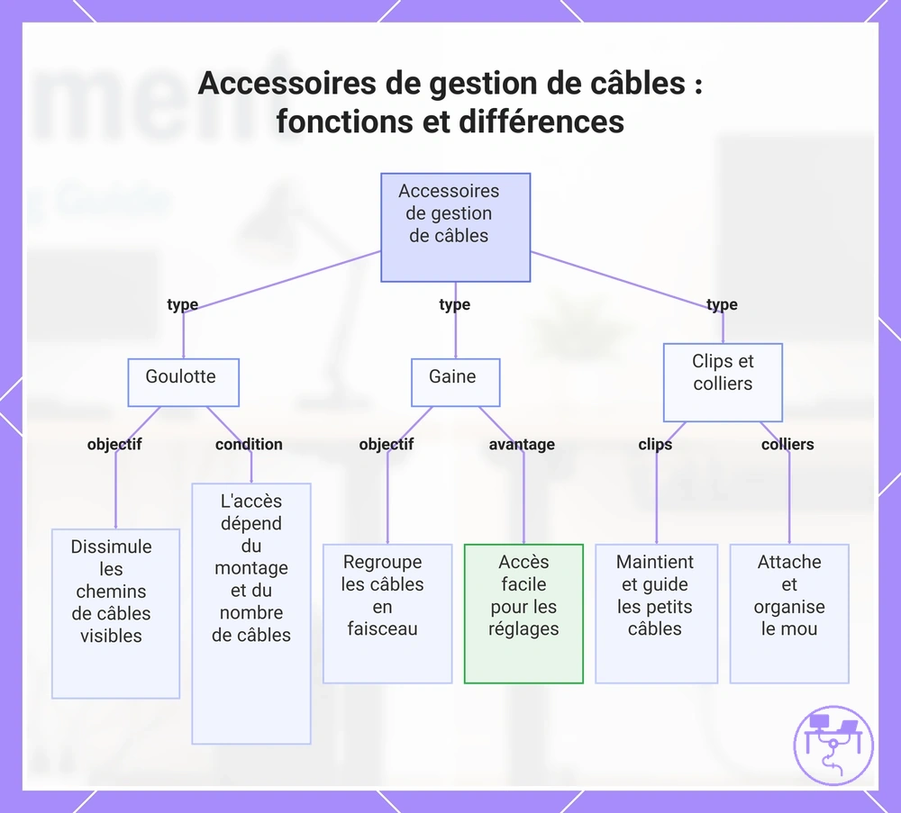 Accessoires de gestion de câbles : fonctions et différences