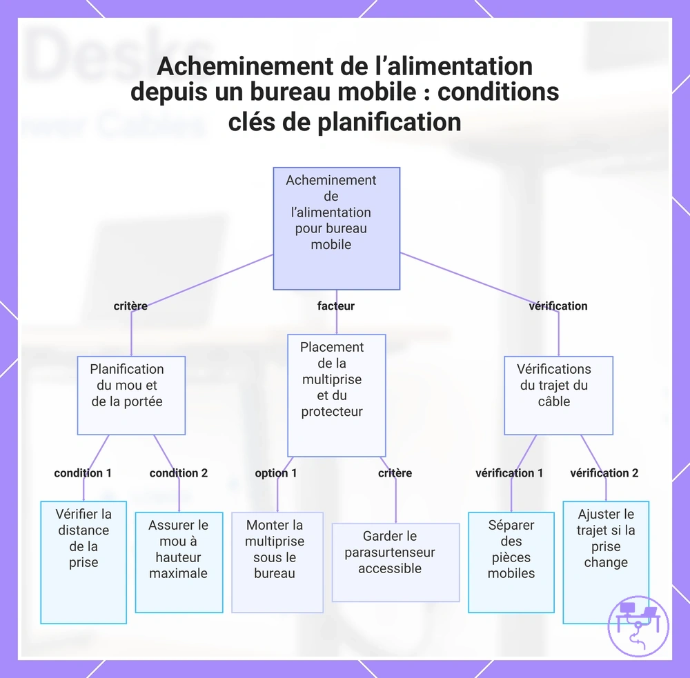 Acheminement de l’alimentation depuis un bureau mobile : conditions clés de planification