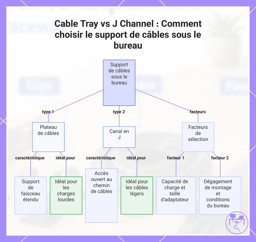 Cable Tray vs J Channel : Comment choisir le support de câbles sous le bureau