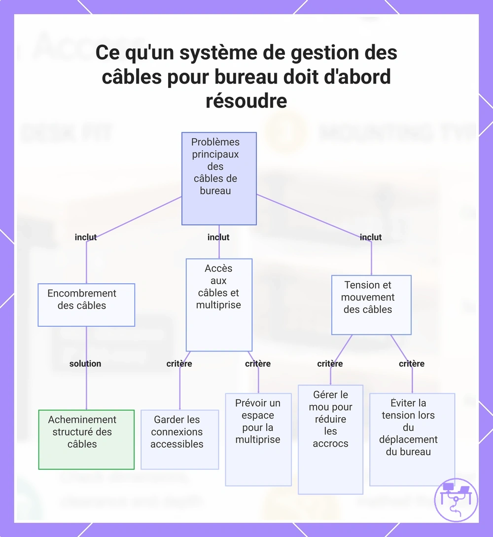 Ce qu'un système de gestion des câbles pour bureau doit d'abord résoudre