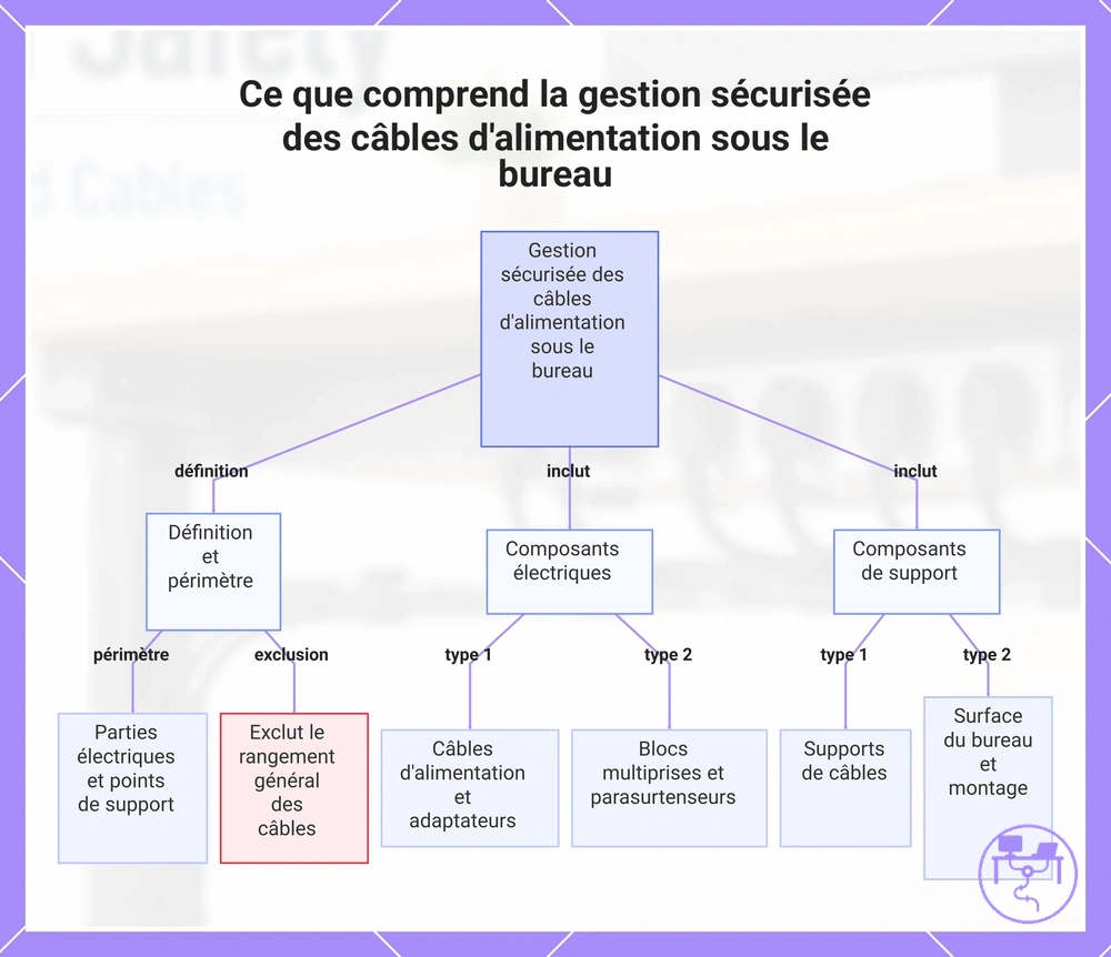 Ce que comprend la gestion sécurisée des câbles d'alimentation sous le bureau