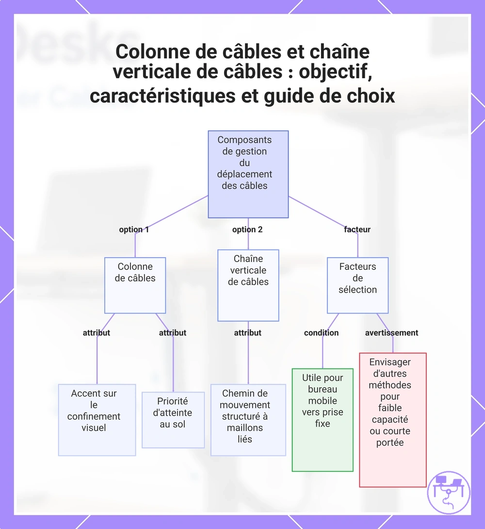 Colonne de câbles et chaîne verticale de câbles : objectif, caractéristiques et guide de choix