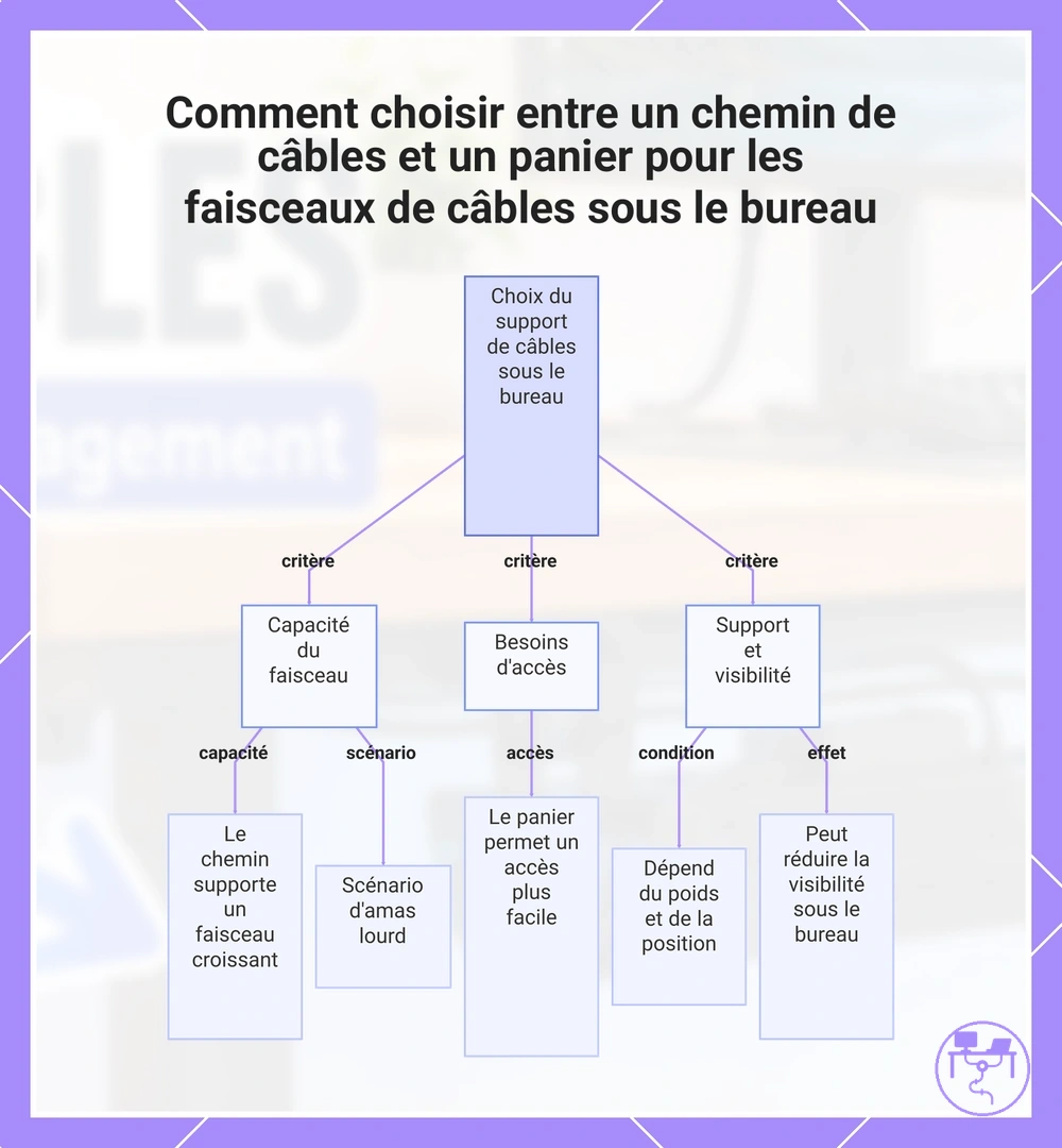Comment choisir entre un chemin de câbles et un panier pour les faisceaux de câbles sous le bureau