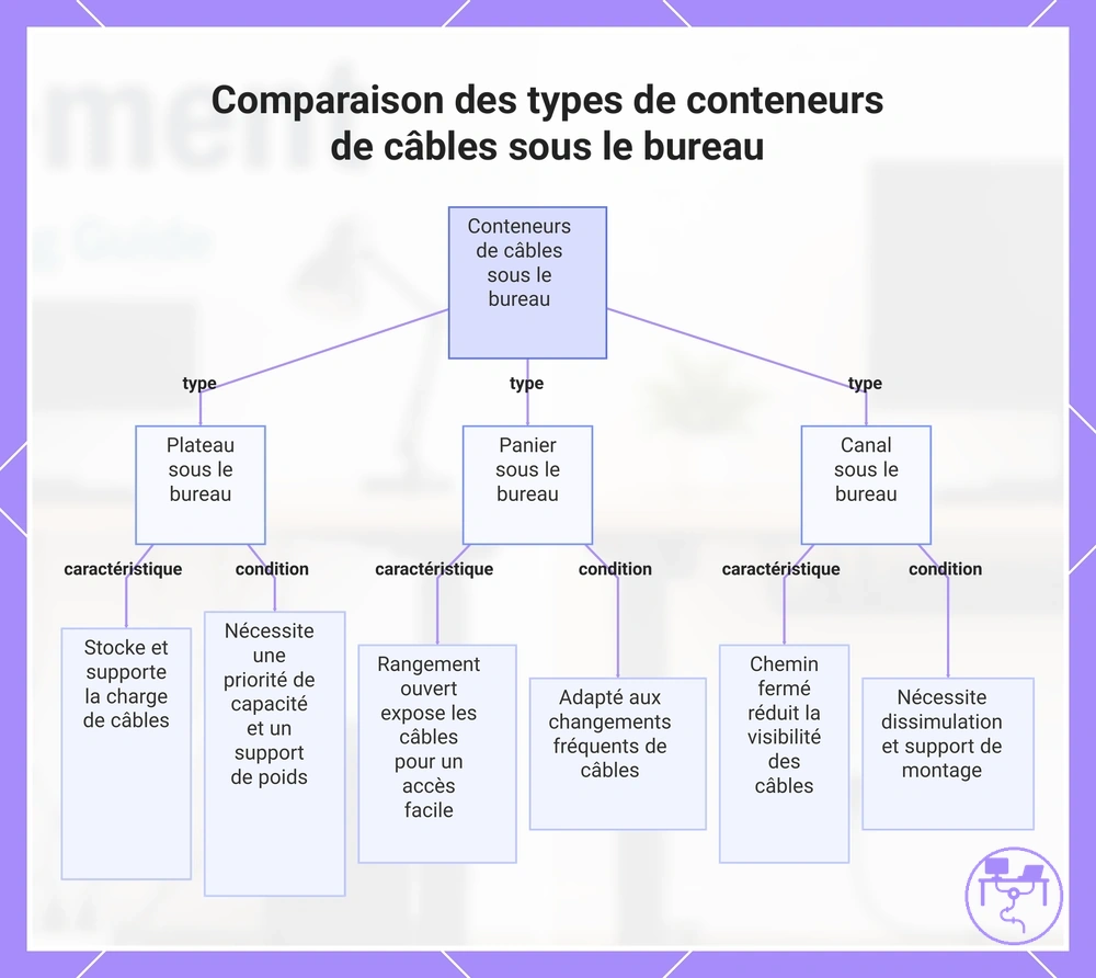 Comparaison des types de conteneurs de câbles sous le bureau